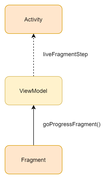 connectViewmodel.png