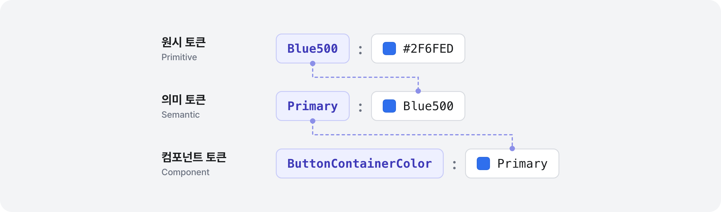 design_token_levels.png